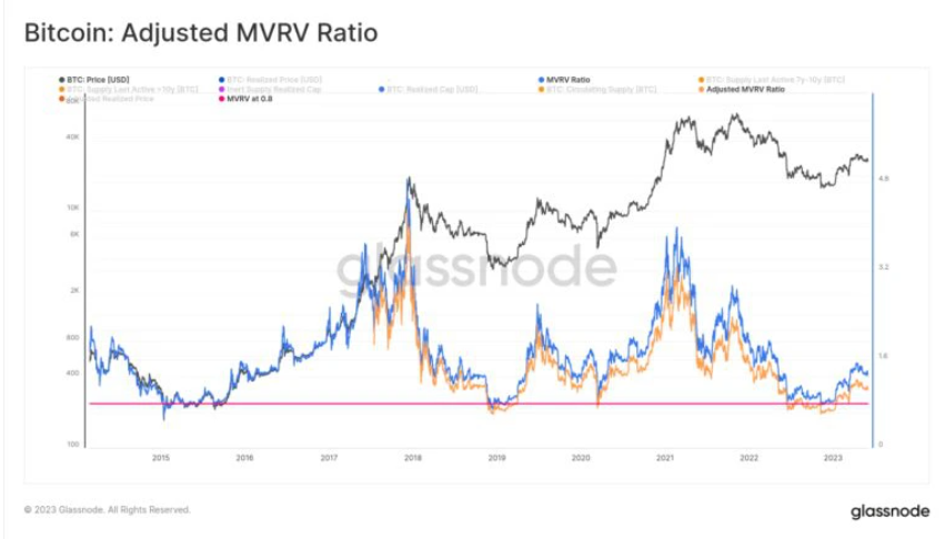 加密货币崩溃会加深吗？底部看到了吗？