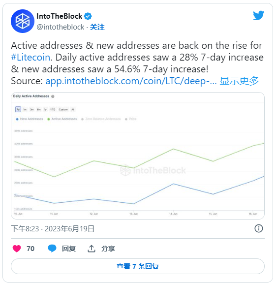 莱特币的每日活跃用户飙升 8.86%  增强了看涨势头