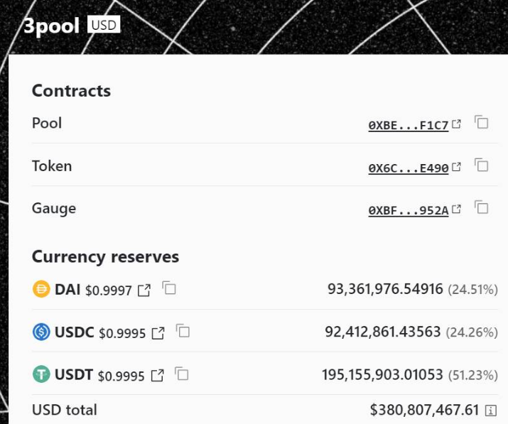 神秘暴涨：Curve 稳定币占比超50% 无明确解释