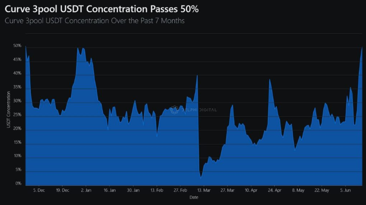 神秘暴涨:Curve 稳定币占比超50% 无明确解释