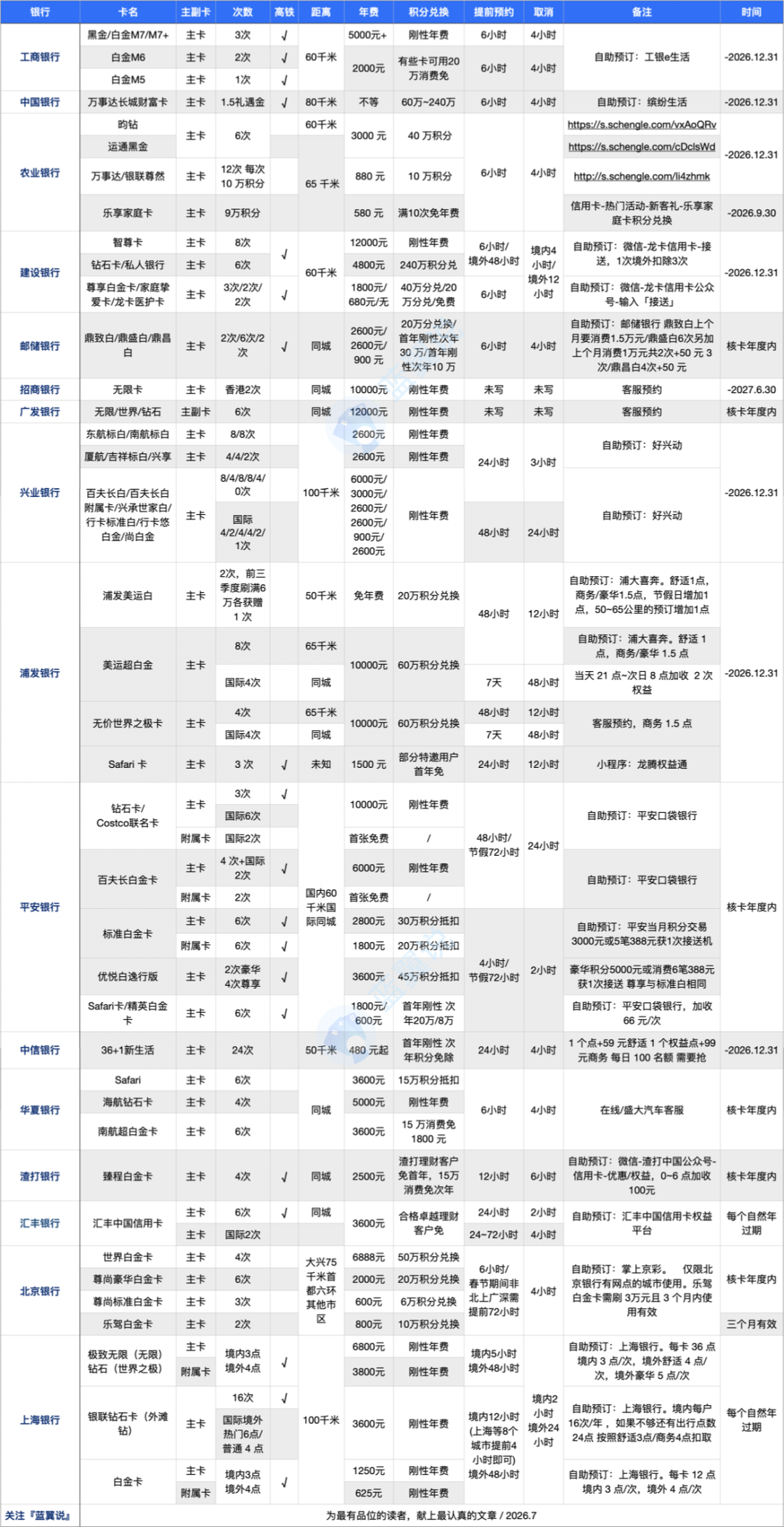 2026信用卡接送机权益全面盘点 哪些银行缩水新增及选卡建议