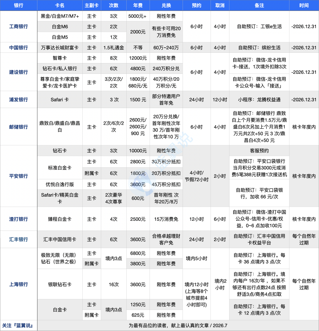2026信用卡接送机权益全面盘点 哪些银行缩水新增及选卡建议