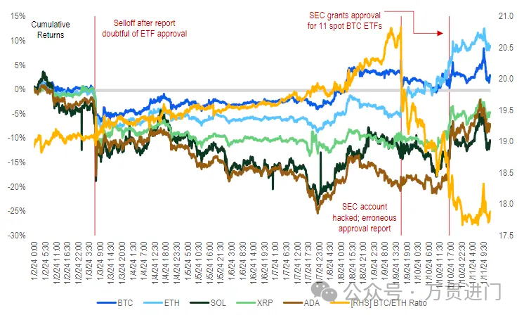 BTC ETFs 通过后, 下个叙事是什么?
