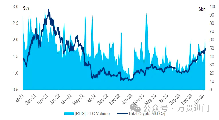 BTC ETFs 通过后, 下个叙事是什么?