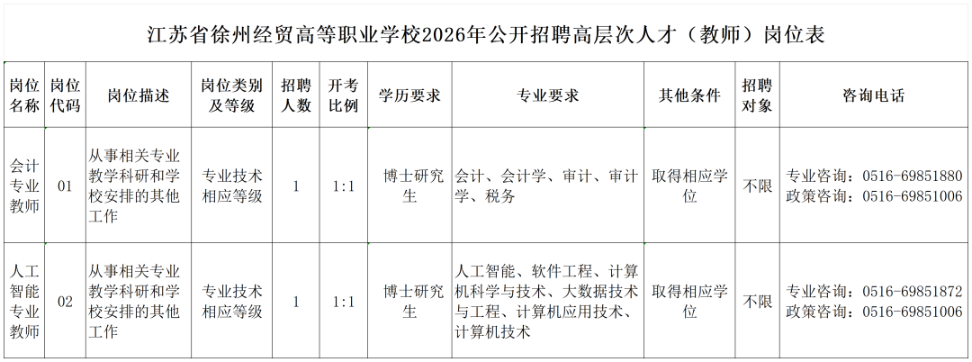 附件1：江苏省徐州经贸高等职业学校2026年公开招聘高层次人才（教师）岗位表_Sheet2.png
