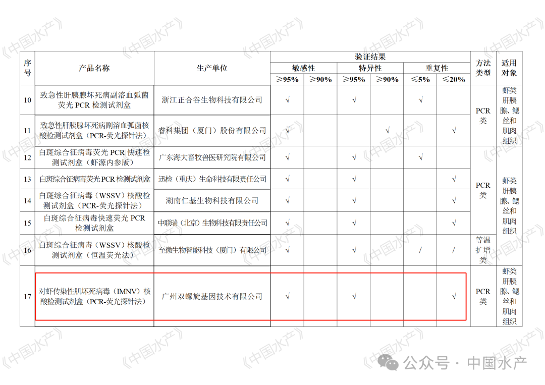 雙螺旋基因通過快檢產(chǎn)品驗證，助力水產(chǎn)養(yǎng)殖高質(zhì)量發(fā)展！