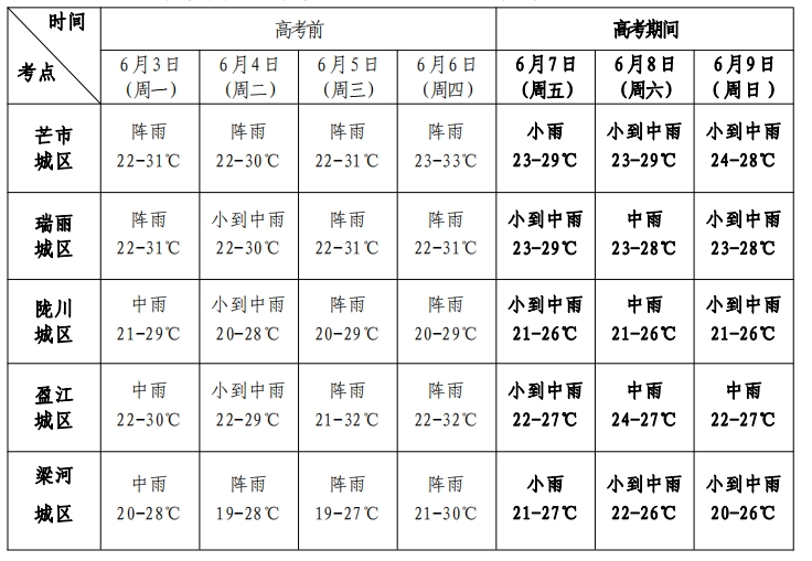 2024年06月07日 德宏天气