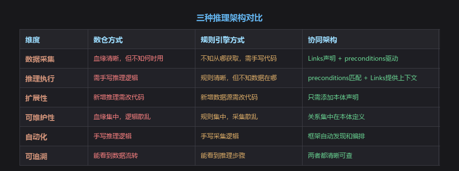 基于数据关系与推理关系协同的本体推理架构