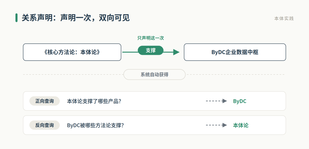 我为什么要用本体做文档知识库管理