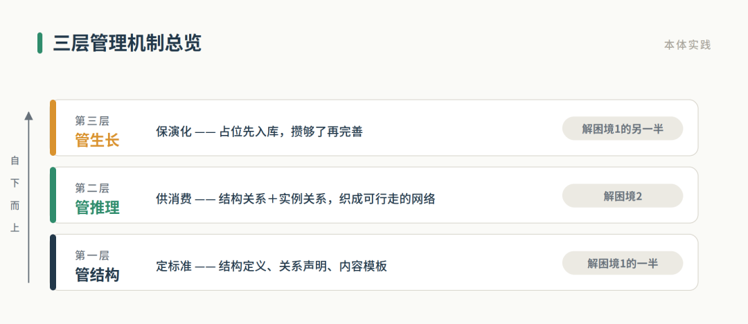 我为什么要用本体做文档知识库管理