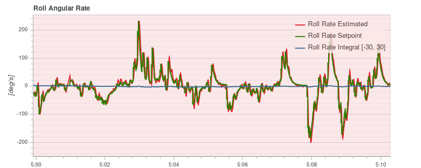 Roll rate tracking — well-tuned PID log