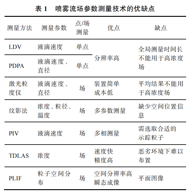 特约专栏 | 发动机喷雾燃烧流场实验研究基本方法的图14