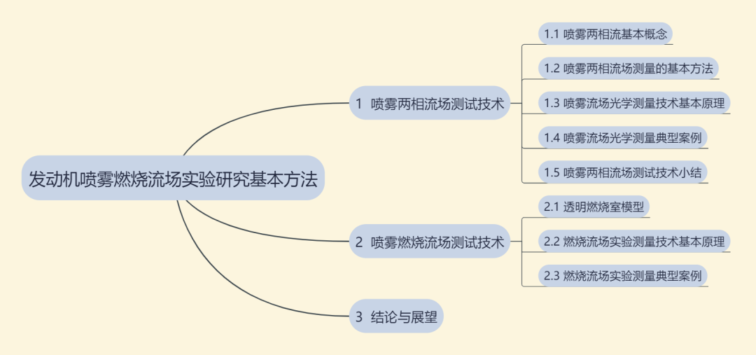 特约专栏 | 发动机喷雾燃烧流场实验研究基本方法的图2
