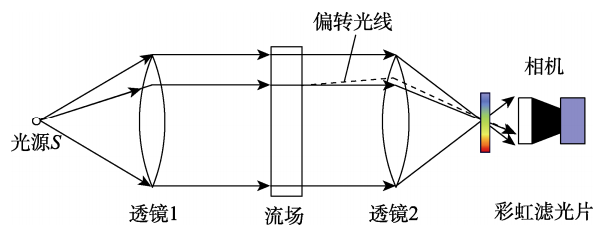 特约专栏 | 发动机喷雾燃烧流场实验研究基本方法的图5