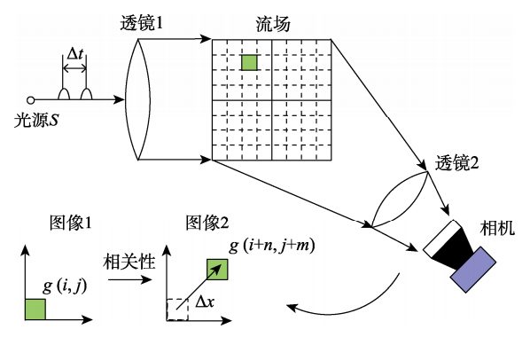 特约专栏 | 发动机喷雾燃烧流场实验研究基本方法的图9