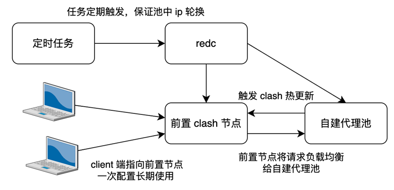 IP 池切换