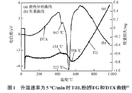 氢化钛粉脱氢及球形钛粉制造方法的研究进展