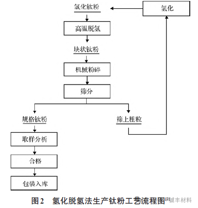 氢化钛粉脱氢及球形钛粉制造方法的研究进展