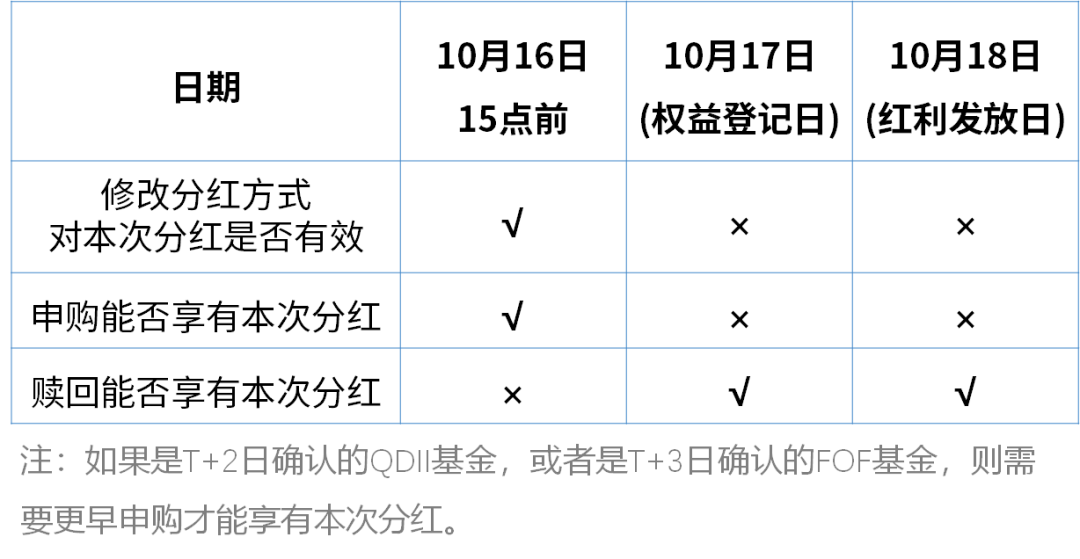 基金派息什么时候到账