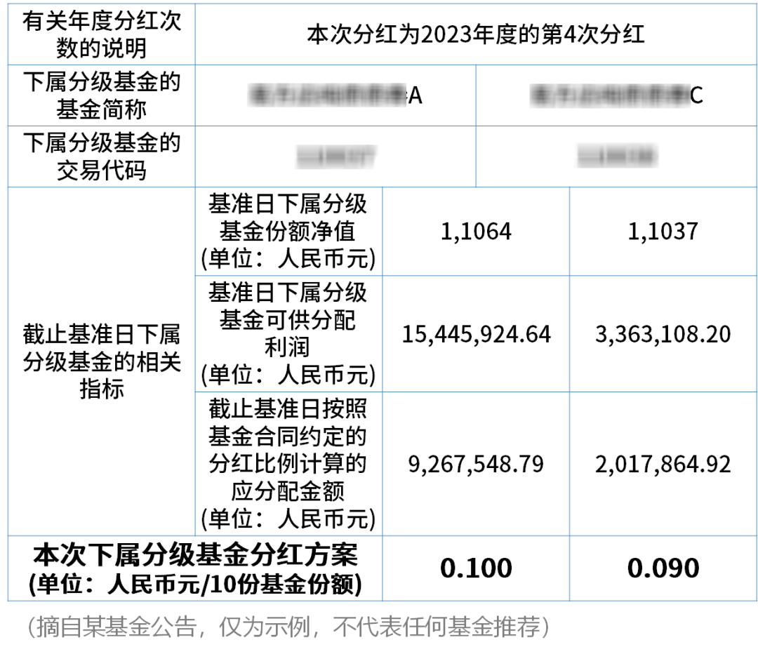 基金派息什么时候到账