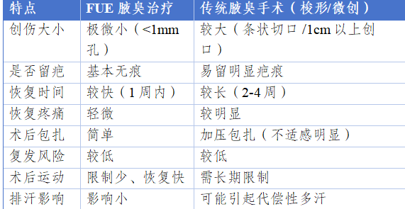 FUE怎么提取毛囊抬手就尴尬？告别“隐形体味”！FUE技术让腋臭治疗进入“无痕时代”​_https://www.jmylbn.com_新闻资讯_第9张