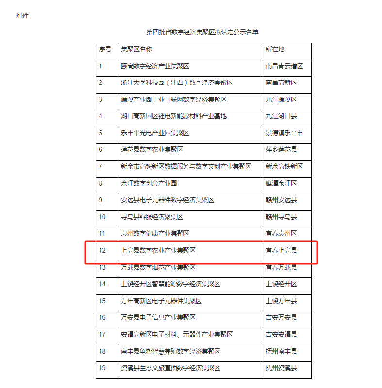 上高县数字农业产业集聚区成功入选第四批省数字经济集聚区拟认定名单