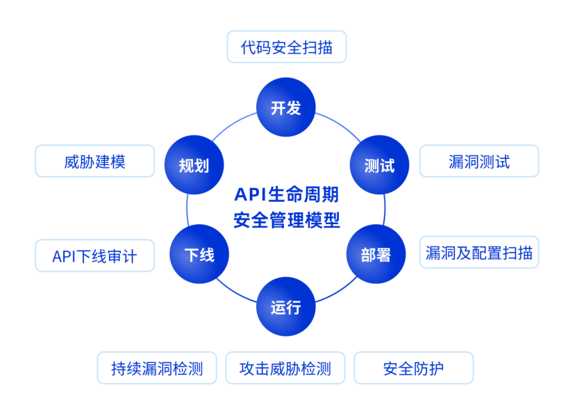 威胁猎人联合中国信通院发布《API安全发展白皮书（2023）》，提出API安全建设新思路 - 脉脉