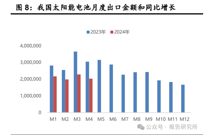 四月光伏股票走势分析报告