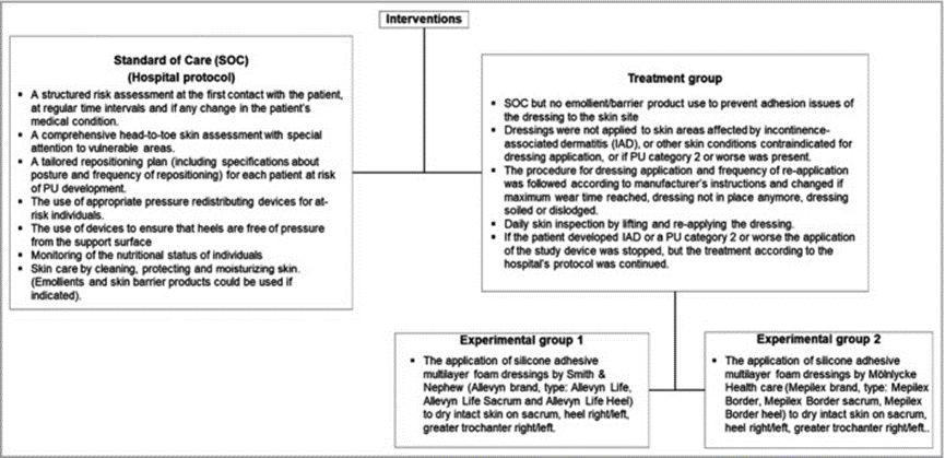 性敷料是什么硅酮粘性多层泡沫敷料作为预防院内获得性压疮的辅助预防治疗_https://www.jmylbn.com_新闻资讯_第2张