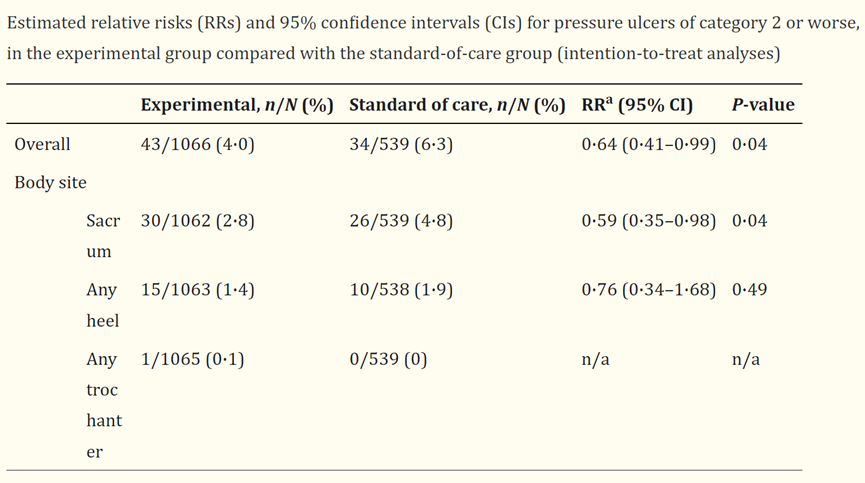 性敷料是什么硅酮粘性多层泡沫敷料作为预防院内获得性压疮的辅助预防治疗_https://www.jmylbn.com_新闻资讯_第3张