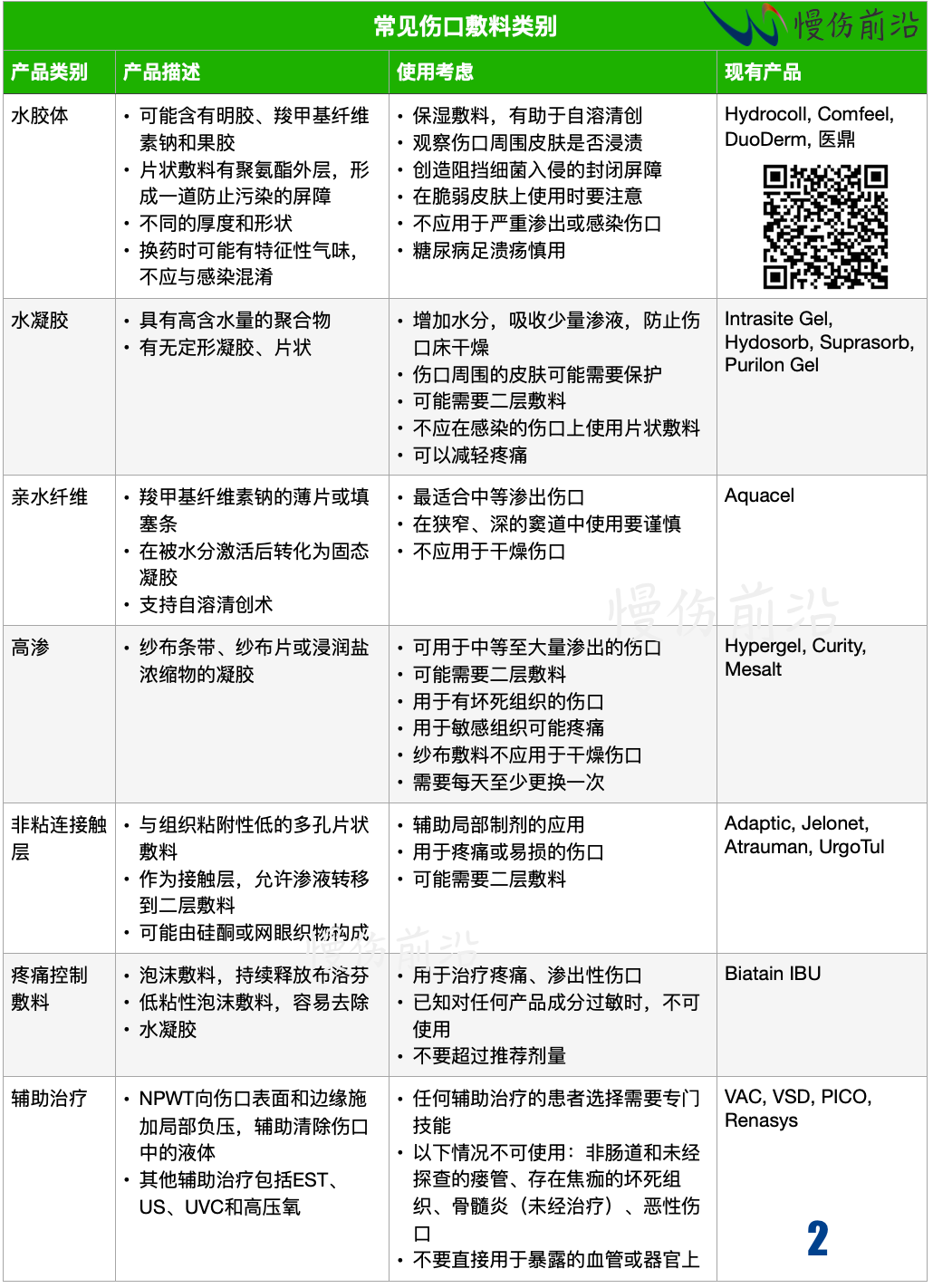 人工敷料怎么照顾伤口临床常见伤口敷料的优点和缺点_https://www.jmylbn.com_新闻资讯_第4张