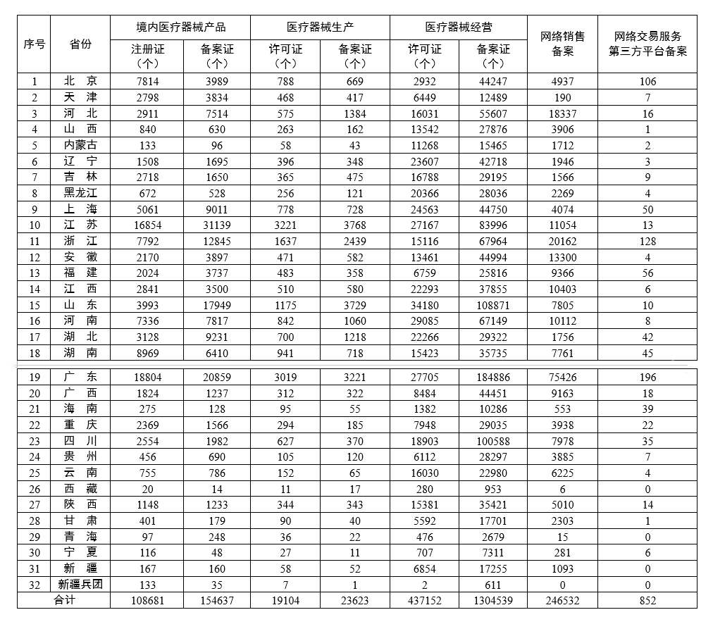各省医疗器械许可备案相关信息（截至2023年11月30日）
