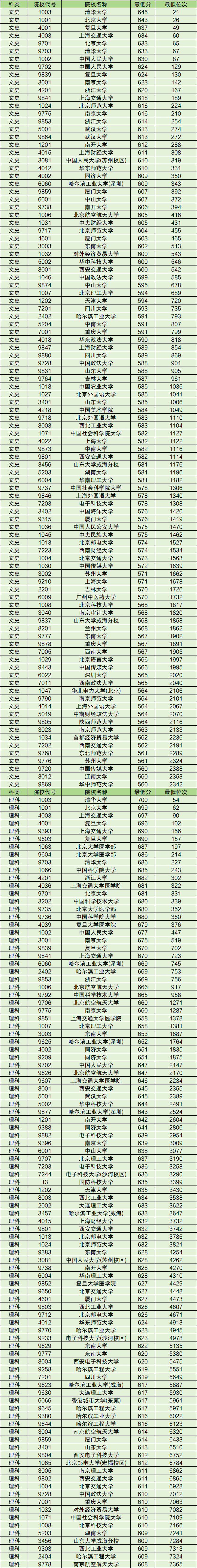 西安财经大学的录取分数线_西安财经大学2024年录取分数线_21年西安财经大学录取分数线