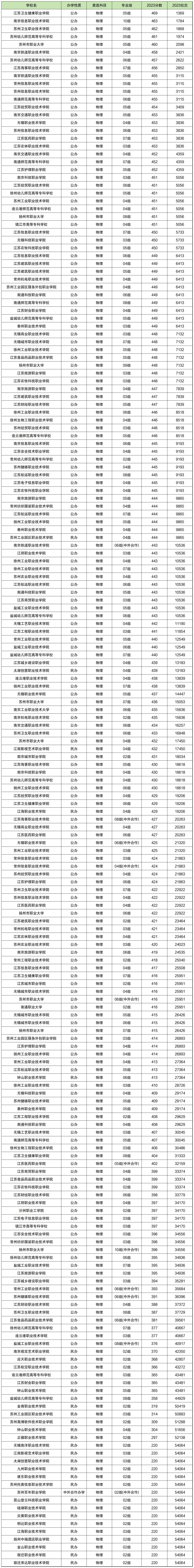 2024年专科学校排名及分数线_专科院校分数线排名_2020专科录取分数排行榜