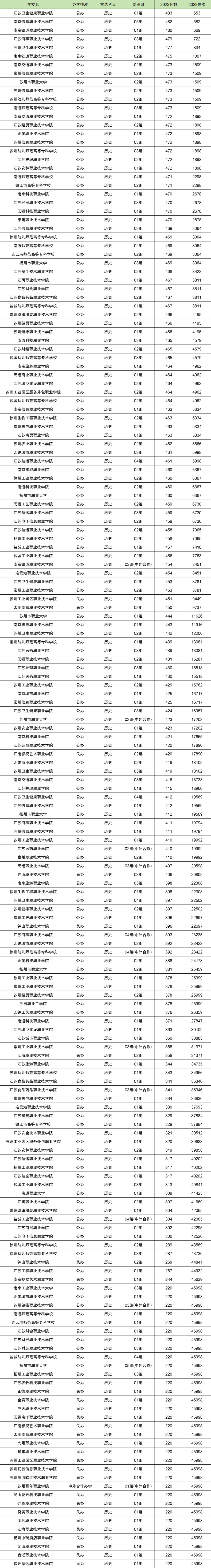 专科院校分数线排名_2020专科录取分数排行榜_2024年专科学校排名及分数线