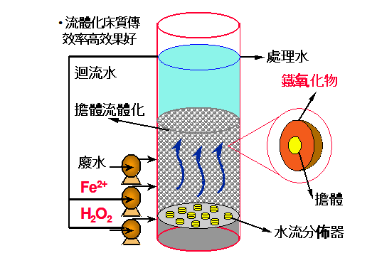 芬顿（Fenton）工艺污水处理全过程
