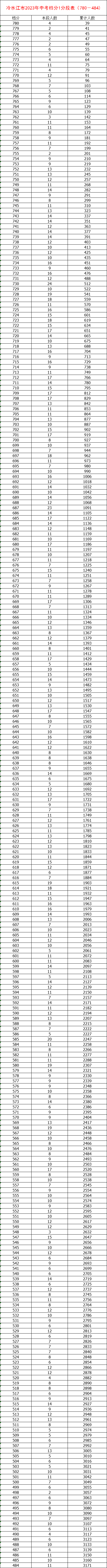婁底普高招生分?jǐn)?shù)線_婁底錄取查詢_2023年婁底學(xué)校錄取分?jǐn)?shù)線