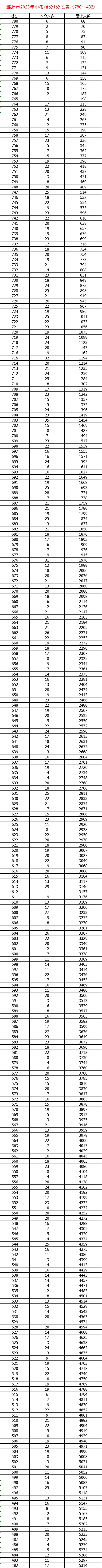 婁底普高招生分?jǐn)?shù)線_婁底錄取查詢_2023年婁底學(xué)校錄取分?jǐn)?shù)線