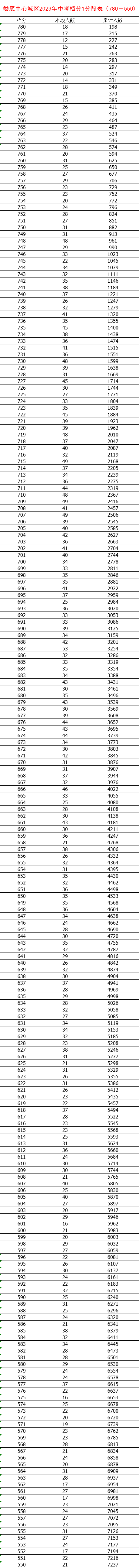 婁底普高招生分?jǐn)?shù)線_婁底錄取查詢_2023年婁底學(xué)校錄取分?jǐn)?shù)線