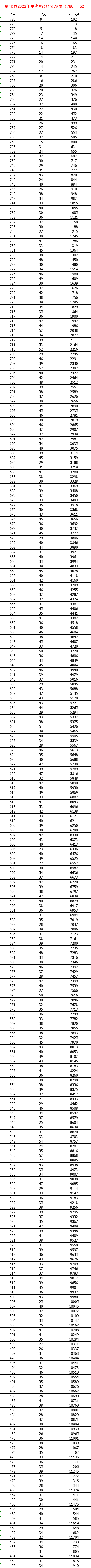 2023年婁底學(xué)校錄取分?jǐn)?shù)線_婁底錄取查詢_婁底普高招生分?jǐn)?shù)線
