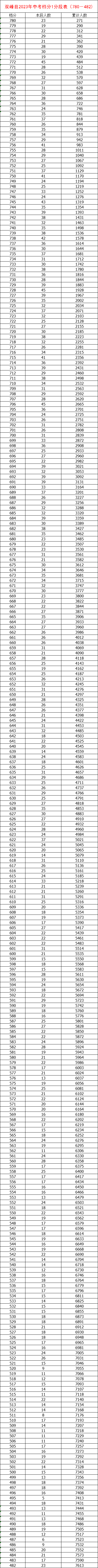 婁底錄取查詢_婁底普高招生分?jǐn)?shù)線_2023年婁底學(xué)校錄取分?jǐn)?shù)線