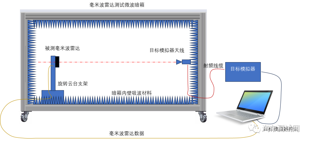 干货｜自动驾驶系统中感知传感器实物仿真测试环境构建的图6