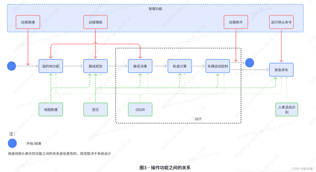 法规标准-ISO 23374标准解读的图7