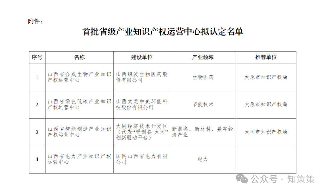 附件：首批省级产业知识产权运营中心拟认定名单_01.png