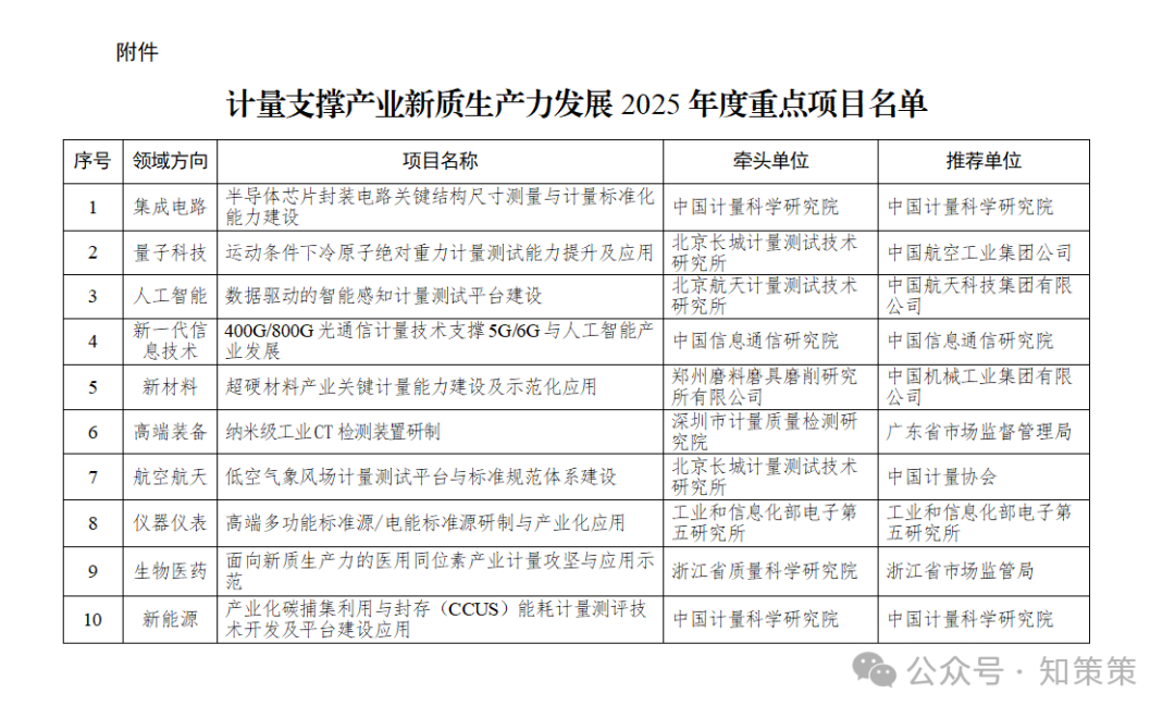 附件：计量支撑产业新质生产力发展2025年度重点项目名单_01.png