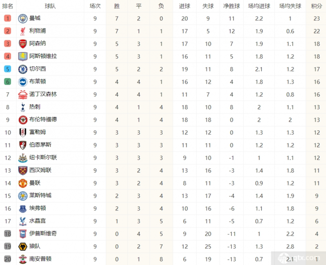 英超积分榜最新情况_英超积分榜_英超积分榜积分