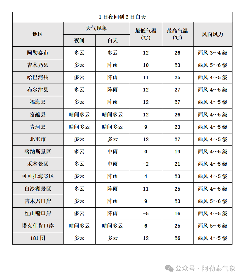 2024年06月02日 阿勒泰天气