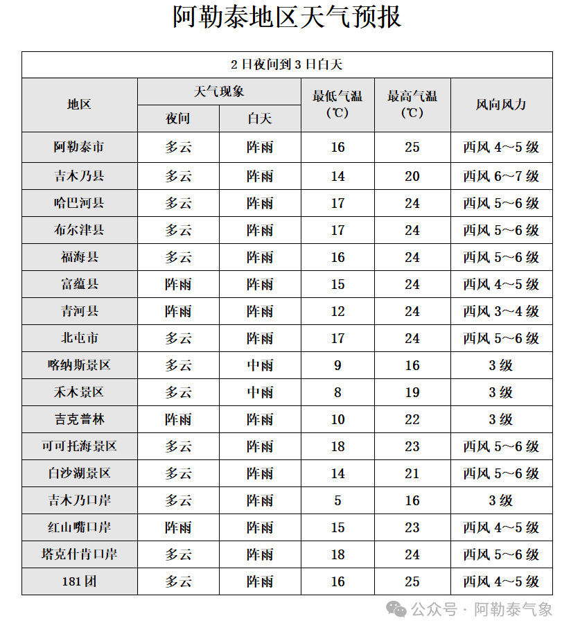 2024年07月03日 阿勒泰天气