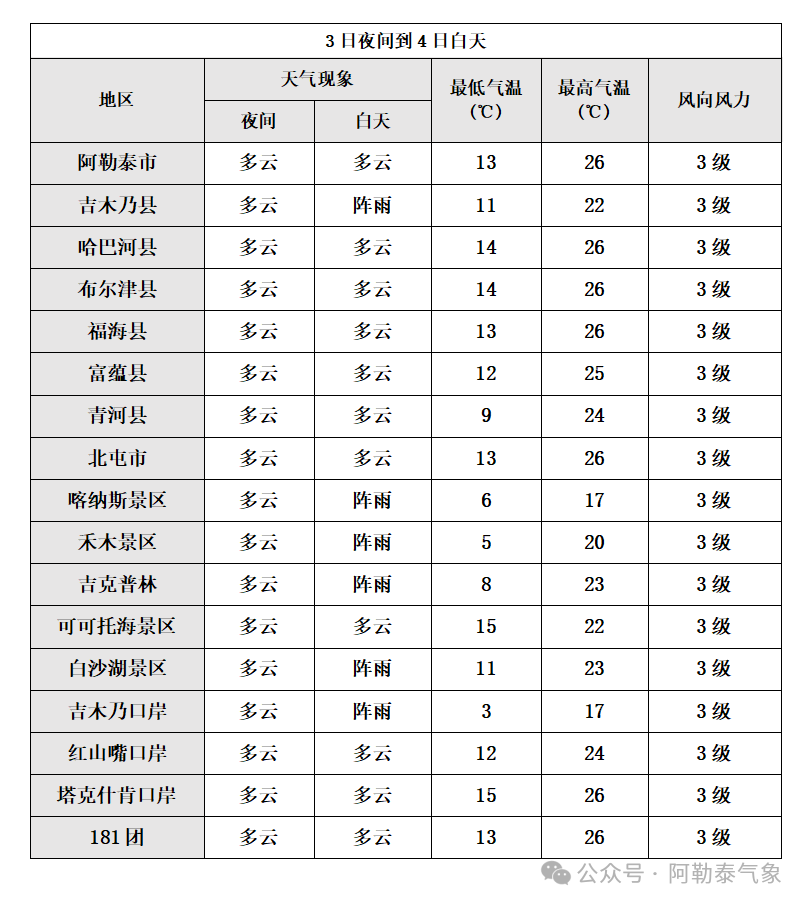 2024年07月03日 阿勒泰天气