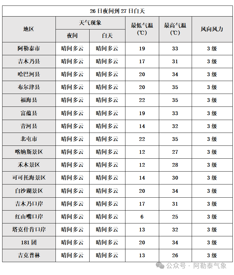 2024年07月26日 阿勒泰天气